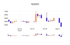 7일 (태경화학정보) 주가 3.06% 4,890원