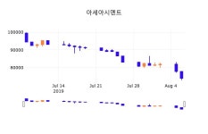 7일 (아세아시멘트정보) 주가 3.38% 76,500원