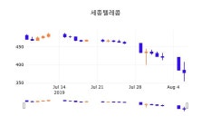 7일 (세종텔레콤정보) 주가 2.12% 386원
