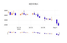 7일 (세진티에스정보) 주가 5.05% 2,495원