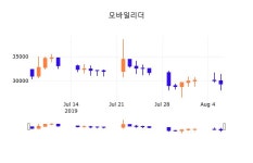 7일 (모바일리더정보) 주가 -0.68% 29,150원