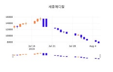 7일 (세종메디칼정보) 주가 0.52% 7,710원