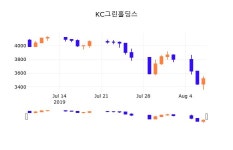 8일 (KC그린홀딩스정보) 주가 1.85% 3,585원