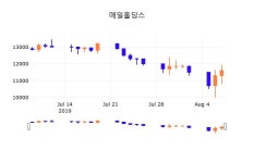 8일 (매일홀딩스정보) 주가 -0.43% 11,550원