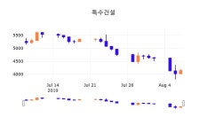8일 (특수건설정보) 주가 4.83% 4,345원