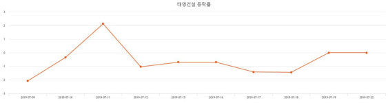 [특징주분석 매매동향] (태영건설주가)  3.95% 13,150원 마감해...