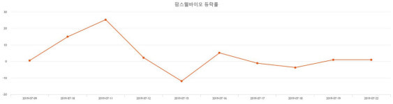 [특징주분석 종목정보] (팜스웰바이오주가)  1.84% 2,210원 기록...