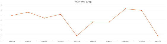 [특징주 종목정보] (인선이엔티주가)  2.94% 7,010원 마감