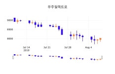 9일 (우주일렉트로정보) 주가 0.00% 8,030원