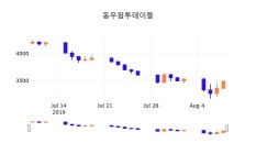 9일 (동우팜투테이블정보) 주가 0.00% 3,490원