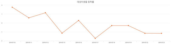 [특징주 종목정보] (대성미생물주가)  3.23% 14,400원 마감해...