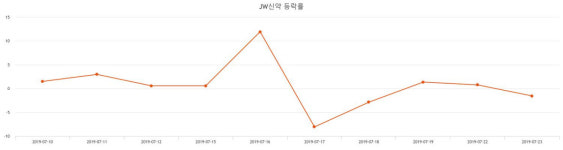 삼성웰스토리오이솔루션주 | [특징주 주가정보] (JW신약주가) -1.36% 3,995원 마감해...