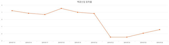 [특징주 매매동향] (백광산업주가)  0.96% 2,635원 장종료
