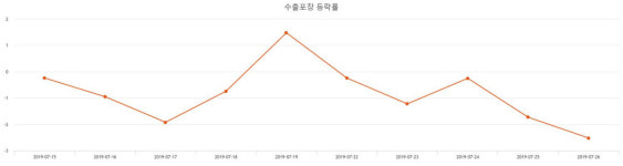 [인기종목 주가정보] (수출포장주가)  -0.28% 18,100원 장 마감한것으로 보고