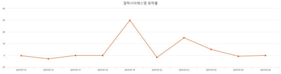 [특징주 매매동향] (갤럭시아에스엠주가)  -8.49% 2,855원 마감해...