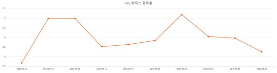 [특징주 종목정보] (나노메딕스주가)  7.23% 8,900원 마감