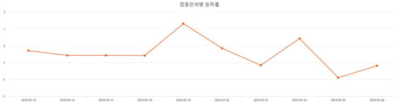 [인기종목 주가정보] (참좋은여행주가)  -2.31% 5,920원 마감해...
