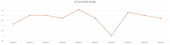 [특징주분석 주가정보] (동구바이오제약주가)  4.26% 13,450원 기록...