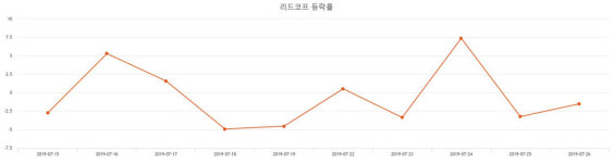 [특징주 종목정보] (리드코프주가)  4.85% 6,920원 장 마감한것으로 보고