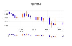 13일 (태평양물산정보) 주가 -0.55% 2,715원