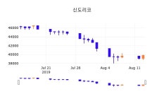 14일 (신도리코정보) 주가 -1.38% 39,250원