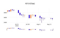 14일 (세이브존I&C정보) 주가 -1.13% 3,515원