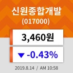 14일 (신원종합개발정보) 주가 -0.43% 3,460원