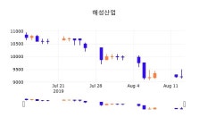 14일 (해성산업정보) 주가 0.22% 9,230원