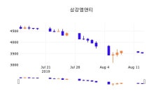 14일 (삼강엠앤티정보) 주가 0.57% 3,540원