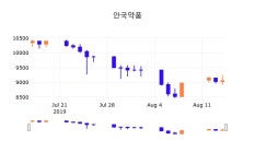 16일 (안국약품정보) 주가 -4.19% 8,680원