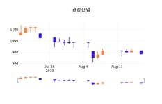 19일 (경창산업정보) 주가 2.60% 909원
