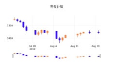 우투시스템 | 20일 (진양산업정보) 주가 0.61% 3,285원