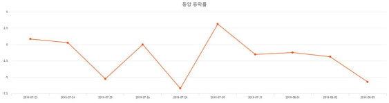 [상장주 주가정보] (동양주가)  -1.24% 1,595원 마감해...