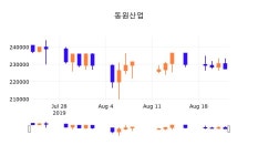 23일 (동원산업정보) 주가 -0.22% 227,000원