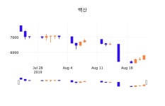 23일 (백산정보) 주가 0.52% 5,830원