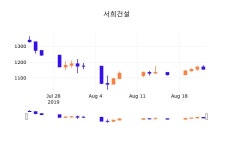 23일 (서희건설정보) 주가 -0.87% 1,145원