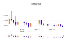 26일 (신영와코루정보) 주가 -0.46% 108,000원