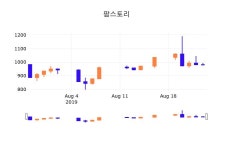 26일 (팜스토리정보) 주가 -1.53% 966원