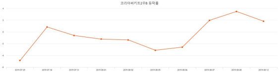 [특징주 매매동향] (코리아써키트2우B주가)  -3.15% 4,000원 마감