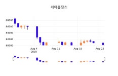 27일 (세아홀딩스정보) 주가 0.37% 80,500원