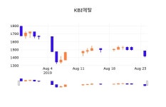 27일 (KBI메탈정보) 주가 2.11% 1,450원