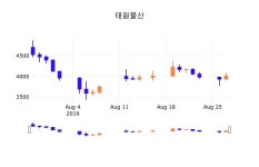 28일 (태원물산정보) 주가 0.50% 4,030원
