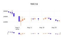 29일 (계룡건설정보) 주가 -0.67% 22,350원