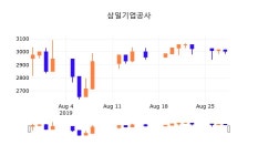 29일 (삼일기업공사정보) 주가 -0.50% 2,990원
