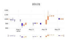 29일 (경창산업정보) 주가 -0.49% 1,010원