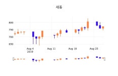 29일 (세동정보) 주가 -1.30% 762원