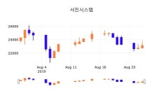 29일 (서진시스템정보) 주가 -1.94% 22,700원