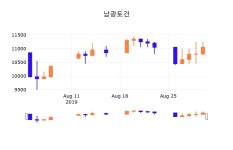 2일 (남광토건정보) 주가 -3.62% 10,650원