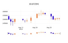 2일 (효성티앤씨정보) 주가 -1.27% 155,000원