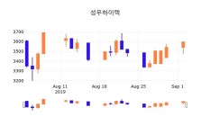 3일 (성우하이텍정보) 주가 -0.14% 3,590원